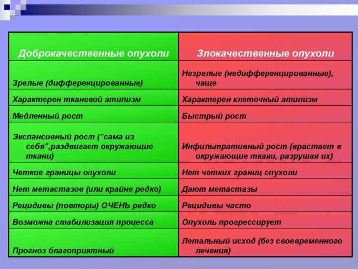 Опухоли доброкачественные и злокачественные опухоли презентация